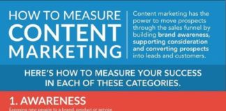 Digital Marketing : Measure Content Marketing