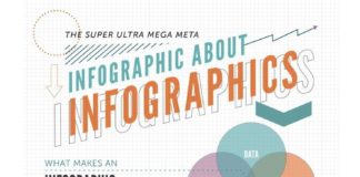 Digital Marketing : New Infographic Reveals the Value of…Infographics!