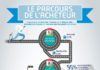 Digital Marketing : Parcours d’achat des Français : le magasin séduit toujours, mais ses défauts deviennent rédhibitoires