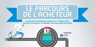 Digital Marketing : Parcours d’achat des Français : le magasin séduit toujours, mais ses défauts deviennent rédhibitoires