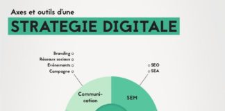 Digital Marketing : Retrouvez les axes à suivre pour une stratégie digitale réussie. Mais aussi u…