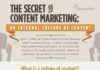 Digital Marketing : Secret of Content Marketing