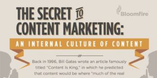 Digital Marketing : Secret of Content Marketing