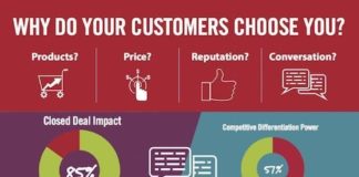 Digital Marketing : Some 85% of B2B companies say their sales team’s ability to articulate product/s…