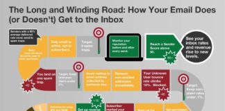 Digital Marketing : The Long and Winding Road: How Your Email Does (or Doesn't) Get to the Inbox
