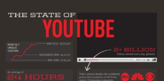 Digital Marketing : The State Of YouTube