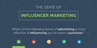 Digital Marketing : The State of Influencer Marketing 2014 – #infographic