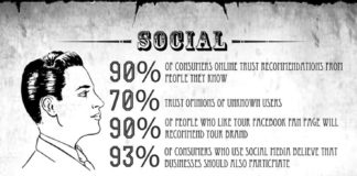 Digital Marketing : The rise of social media means that marketing has evolved into a conversation, a…