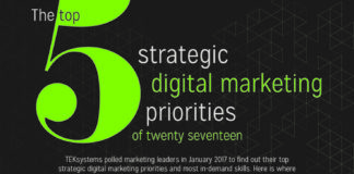 Digital Marketing : What Are The Top 5 Digital Marketing Priorities And In-Demand Skills? #infograph…