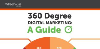 Digital Marketing : What Is 360 Degree Digital #Marketing? #Web #Business #Entrepreneur #Startup #Ec…