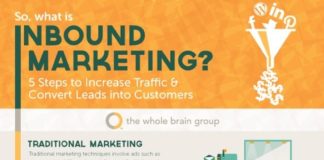 Digital Marketing : What is Inbound Marketing? A Simple Infographic Explanation.