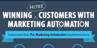 Digital Marketing : Winning More Customers With Marketing Automation