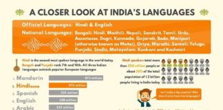 Educational infographic : A Closer Look at India’s languages #infographic