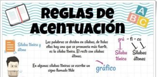 Educational infographic : “Accentuation rules” (Spanish Primary Language Infographic