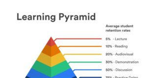 Educational infographic : Build A Student-Centred Classroom By Maximizing Student Voice
