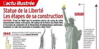 Educational infographic : CULTURE – Statue de la liberté, les étapes de sa contruction