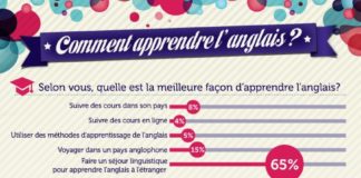 Educational infographic : Comment apprendre l'anglais