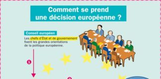 Educational infographic : Comment se prend une décision européenne ?