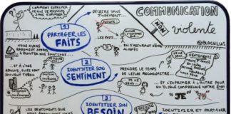 Educational infographic : Communication Non Violente : les fondamentaux