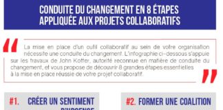 Educational infographic : Conduite du changement en 8 étapes appliquées aux projets collaboratifs #Condu…