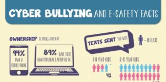 Educational infographic : Cyberbullying and E-Safety Facts