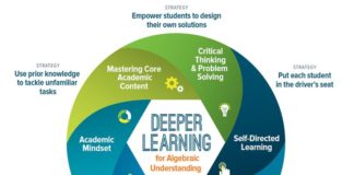 Educational infographic : Deeper Learning for Alegbraic Understanding Infographic