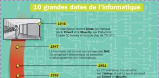 Educational infographic : Dix grandes dates de l’informatique