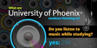 Educational infographic : Do You Listen to Music While Studying?