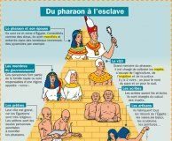 Educational infographic : Du pharaon à l'esclave