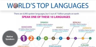 Educational infographic : Educational infographic : Infographic on #World top 10 #languages out of 6,900 spoken languages!