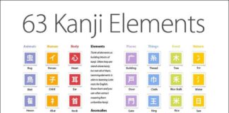 Educational infographic : Educational infographic : Japanese Language Lesson Study Sheet – 63 Kanji Elements – Photos from Kanji Pic…