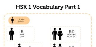 Educational infographic : Educational infographic : Learn Chinese tool – HSK 1 Vocabulary (Part 1) Chinese vocabulary infographic at VividChinese.com