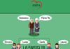 Educational infographic : Educational infographic : Learn Italian words with Kappa Language School infographics: in famiglia
