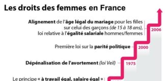 Educational infographic : Femmes (1) chronologie : les droits des femmes en France – Tout à l’heure