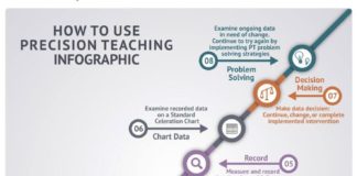 Educational infographic : How To Use Precision Teaching Infographic