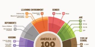 Educational infographic : If America Had 100 College Students, Here’s What The Student Body Would Look Like