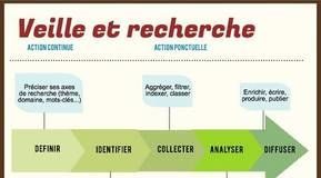 Educational infographic : Il faut donc mettre en place une veille informationnelle et documentaire. …