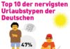 Educational infographic : Infografik: Miesmacher, Chaoten, Besserwisser, Buffetdrängler – Top 10 der nerv…