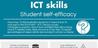 Educational infographic : Infographic: ICT skills and student self-efficacy | Teacher | ACER Reflect on yo…