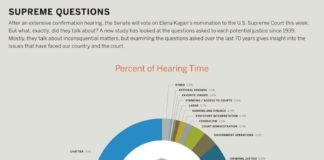 Educational infographic : Infographic of the Day: Supreme Court Confirmations Through the Years