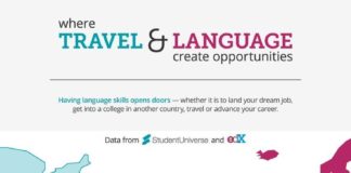 Educational infographic : Infographic:Where travel & language converge|studentuniverse blog
