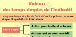 Educational infographic : Infographie : Les valeurs des temps simples de l'indicatif – FrenchPdf – Té…