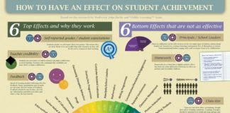 Educational infographic : John Hattie’s Visible Learning shows the most effective strategies in teaching a…