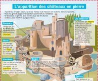 Educational infographic : L'évolution des châteaux en pierre – Mon Quotidien, le seul site d'inf…