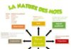 Educational infographic : La nature des mots