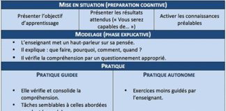 Educational infographic : La pédagogie explicite, qu’est-ce que c’est ? | Tilekol.org