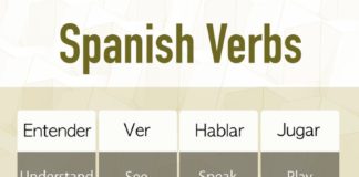 Educational infographic : Learn Spanish – SpanishPod101.com — 📚 🎒 Infographic to remember Spanish …