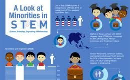 Educational infographic : MINORITIES IN STEM