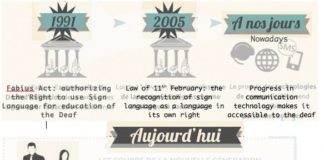 Educational infographic : Part 5: French Infographic: DEAF HISTORY
