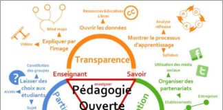 Educational infographic : Pédagogie ouverte et triangle de Houssaye